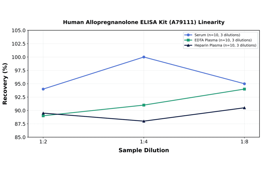Linearity - Human Allopregnanolone ELISA Kit (A79111) - Antibodies.com