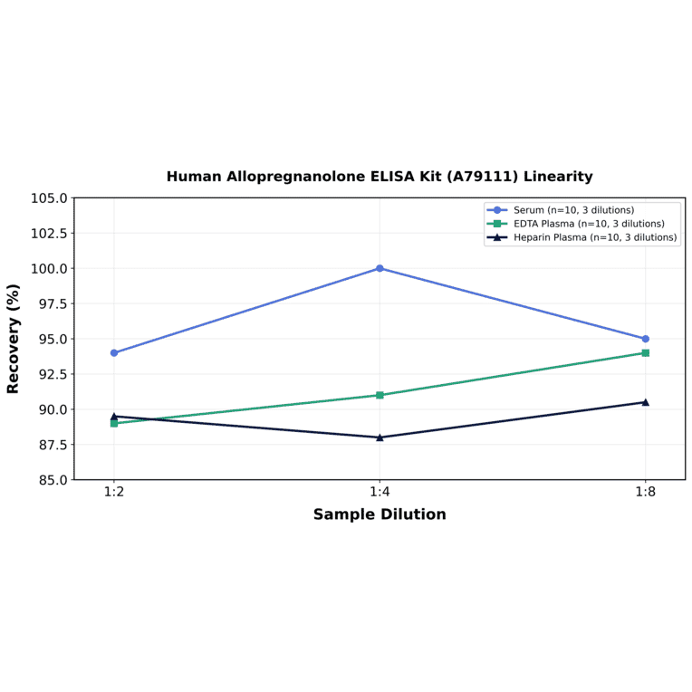 Linearity - Human Allopregnanolone ELISA Kit (A79111) - Antibodies.com
