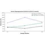 Linearity - Human Allopregnanolone ELISA Kit (A79111) - Antibodies.com