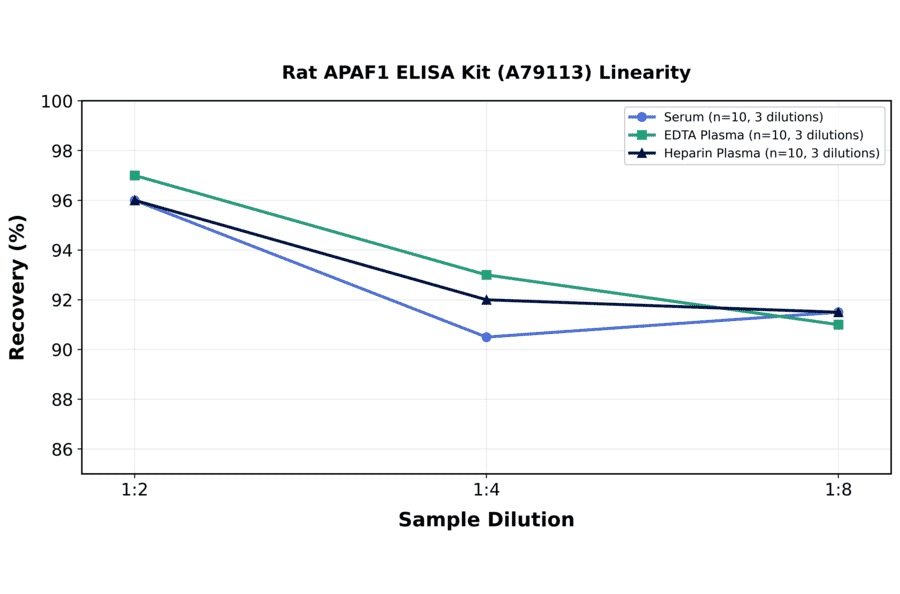 Linearity - Rat APAF1 ELISA Kit (A79113) - Antibodies.com