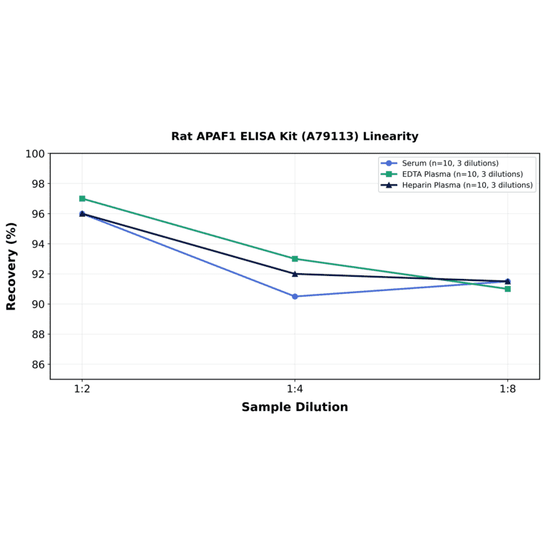 Linearity - Rat APAF1 ELISA Kit (A79113) - Antibodies.com