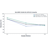 Linearity - Rat APAF1 ELISA Kit (A79113) - Antibodies.com