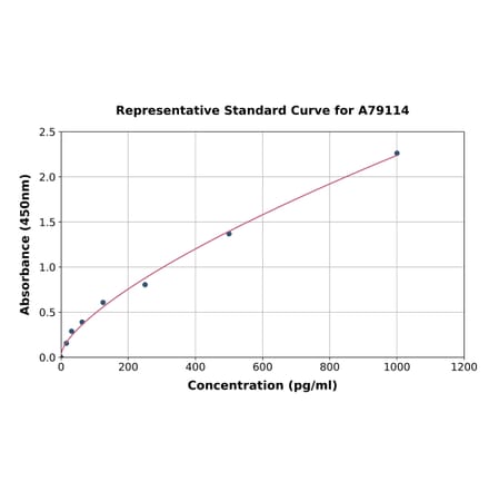 Standard Curve - Human APC ELISA Kit (A79114) - Antibodies.com