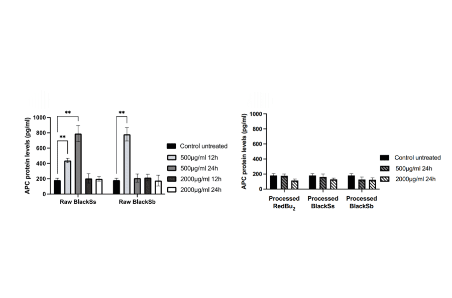 ELISA - Human APC ELISA Kit (A79114) - Antibodies.com