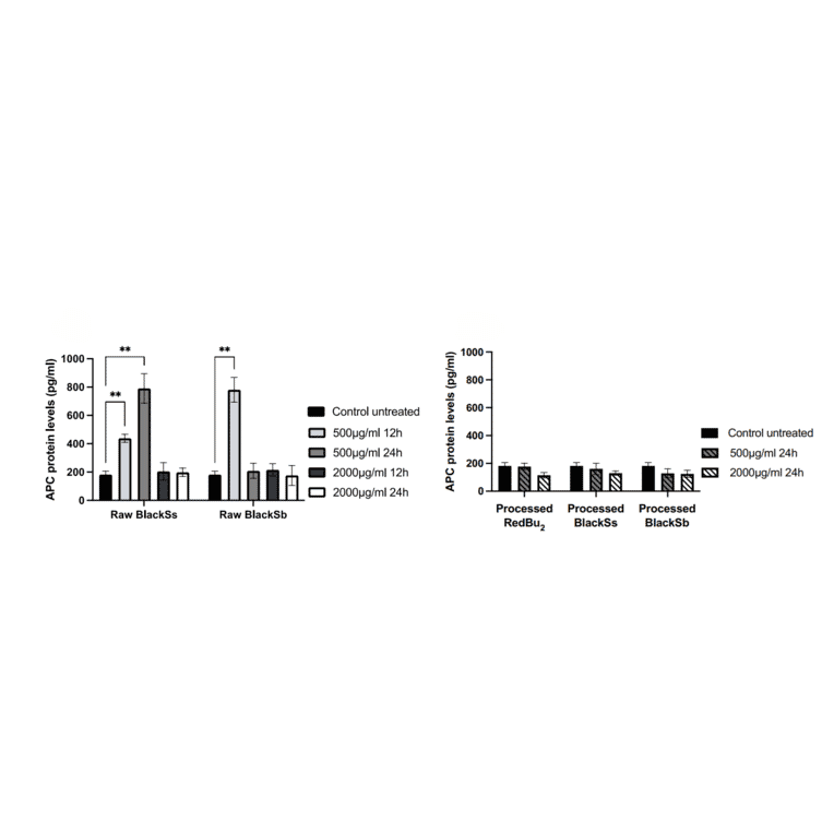 ELISA - Human APC ELISA Kit (A79114) - Antibodies.com
