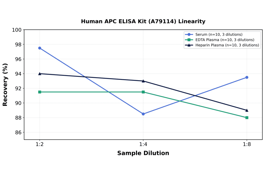 Linearity - Human APC ELISA Kit (A79114) - Antibodies.com