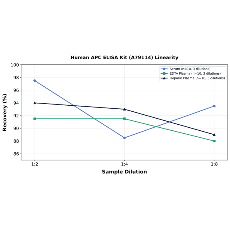 Linearity - Human APC ELISA Kit (A79114) - Antibodies.com