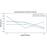 Linearity - Human APC ELISA Kit (A79114) - Antibodies.com