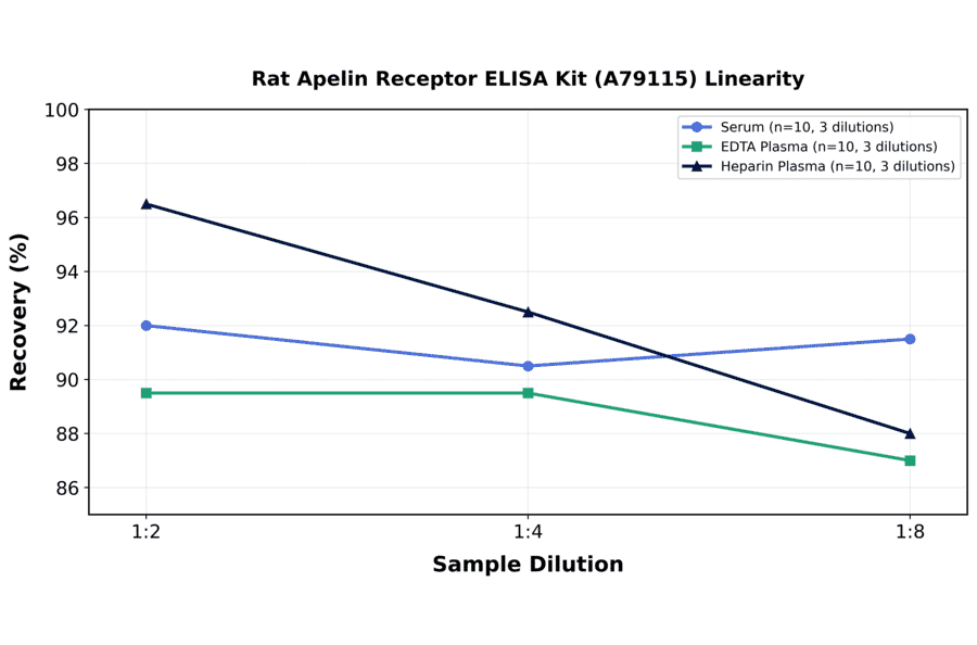 Linearity - Rat Apelin Receptor ELISA Kit (A79115) - Antibodies.com