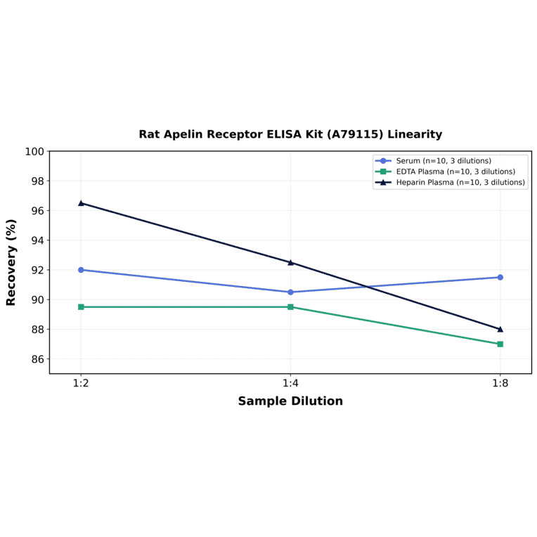 Linearity - Rat Apelin Receptor ELISA Kit (A79115) - Antibodies.com
