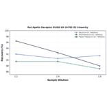 Linearity - Rat Apelin Receptor ELISA Kit (A79115) - Antibodies.com