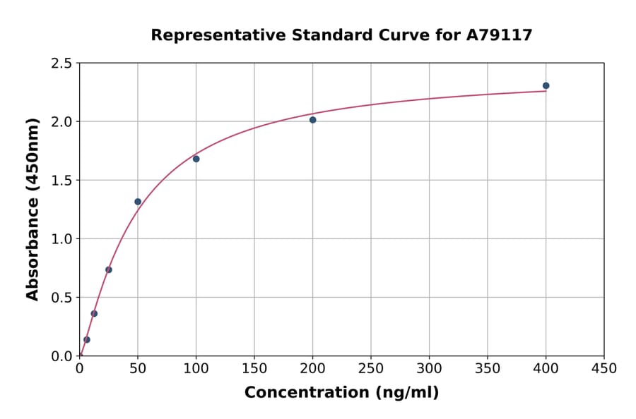 Standard Curve - Rat Apolipoprotein A II/ApoA-II ELISA Kit (A79117) - Antibodies.com