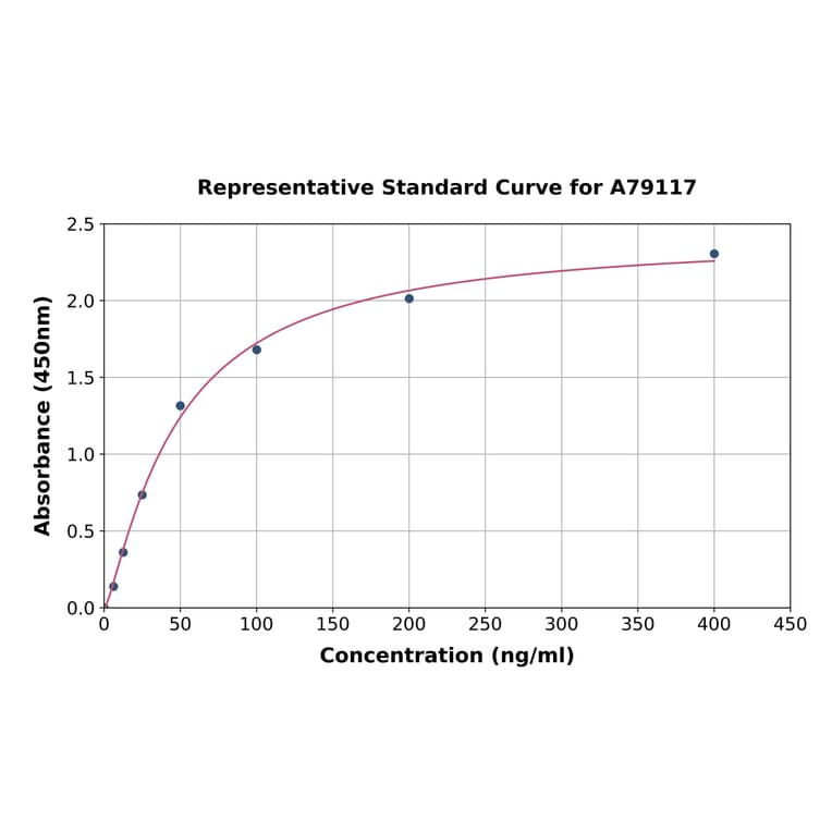 Standard Curve - Rat Apolipoprotein A II/ApoA-II ELISA Kit (A79117) - Antibodies.com