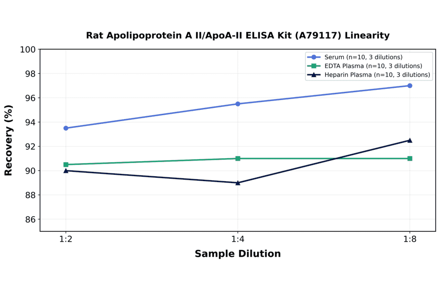 Linearity - Rat Apolipoprotein A II/ApoA-II ELISA Kit (A79117) - Antibodies.com