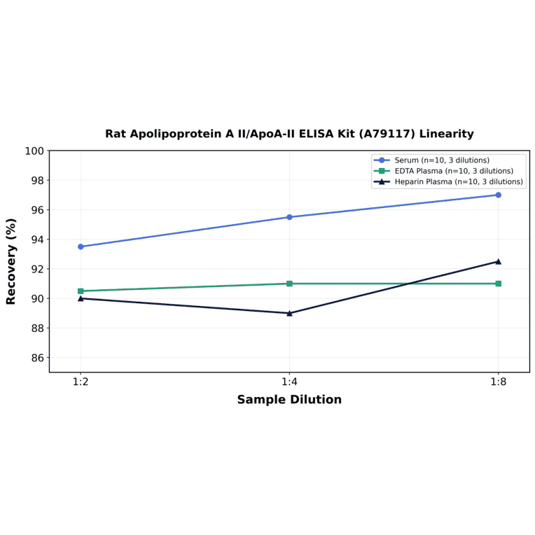 Linearity - Rat Apolipoprotein A II/ApoA-II ELISA Kit (A79117) - Antibodies.com