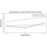 Linearity - Rat Apolipoprotein A II/ApoA-II ELISA Kit (A79117) - Antibodies.com