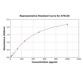 Standard Curve - Human ARC ELISA Kit (A79120) - Antibodies.com