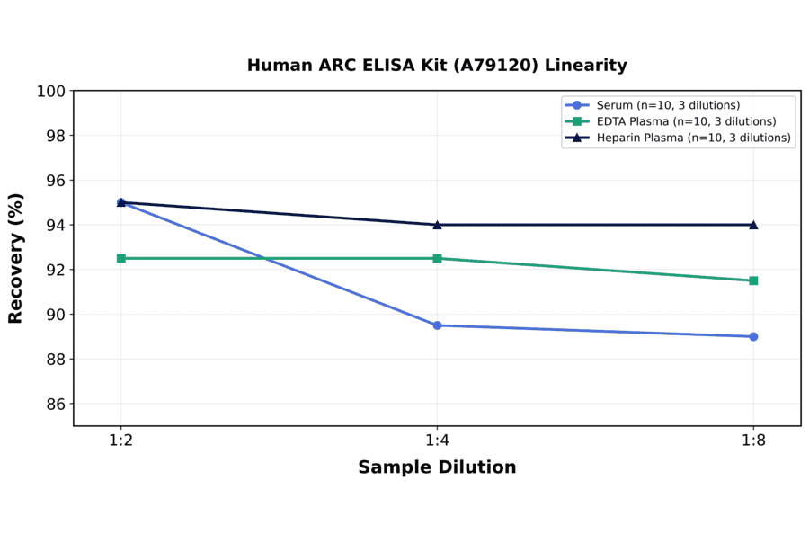 Linearity - Human ARC ELISA Kit (A79120) - Antibodies.com