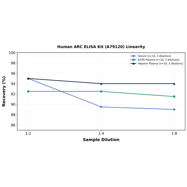 Linearity - Human ARC ELISA Kit (A79120) - Antibodies.com