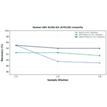 Linearity - Human ARC ELISA Kit (A79120) - Antibodies.com
