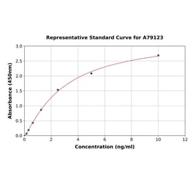 Standard Curve - Human ATM ELISA Kit (A79123) - Antibodies.com