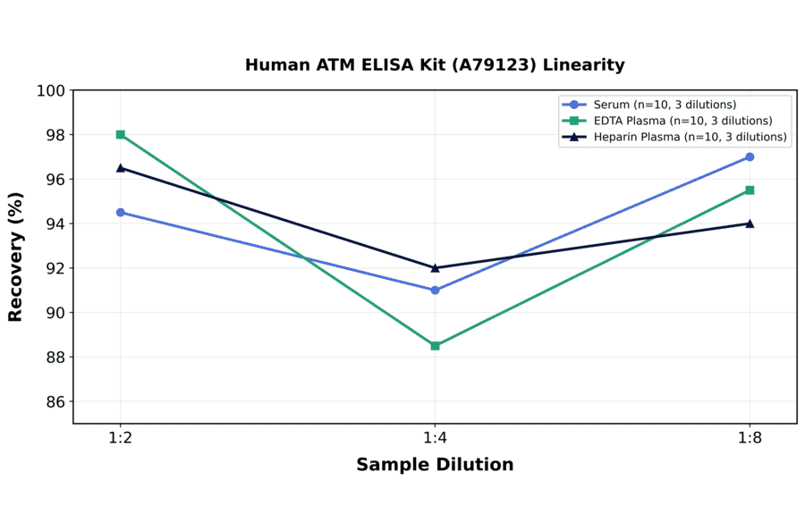 Linearity - Human ATM ELISA Kit (A79123) - Antibodies.com