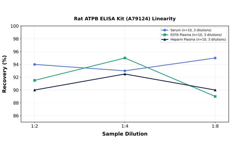 Linearity - Rat ATPB ELISA Kit (A79124) - Antibodies.com
