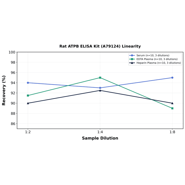 Linearity - Rat ATPB ELISA Kit (A79124) - Antibodies.com