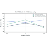 Linearity - Rat ATPB ELISA Kit (A79124) - Antibodies.com