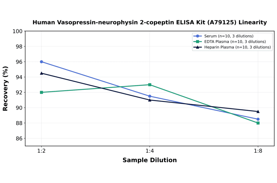 Linearity - Human Vasopressin-neurophysin 2-copeptin ELISA Kit (A79125) - Antibodies.com