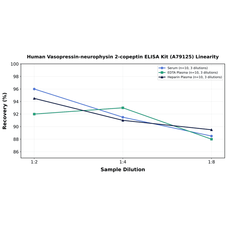 Linearity - Human Vasopressin-neurophysin 2-copeptin ELISA Kit (A79125) - Antibodies.com