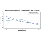 Linearity - Human Vasopressin-neurophysin 2-copeptin ELISA Kit (A79125) - Antibodies.com