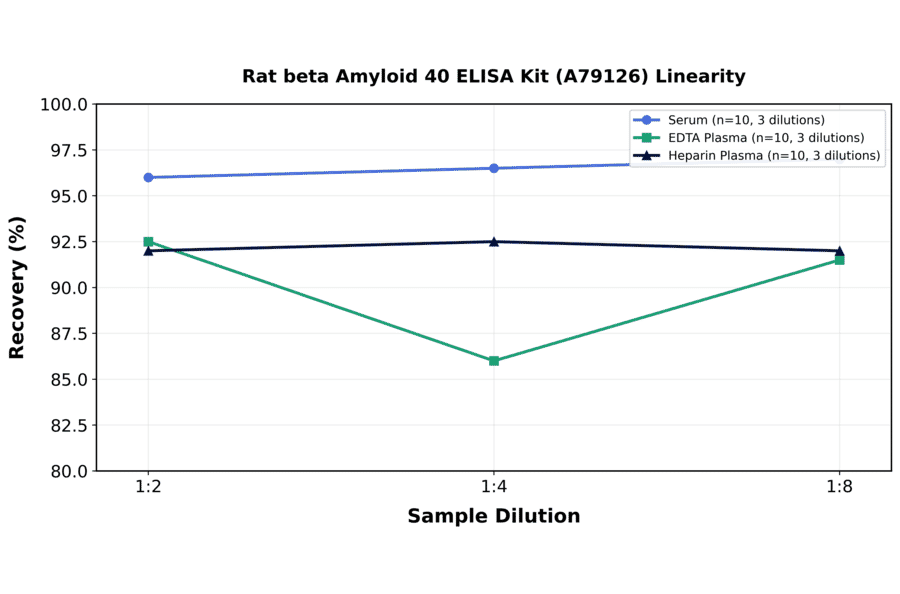 Linearity - Rat beta Amyloid 40 ELISA Kit (A79126) - Antibodies.com