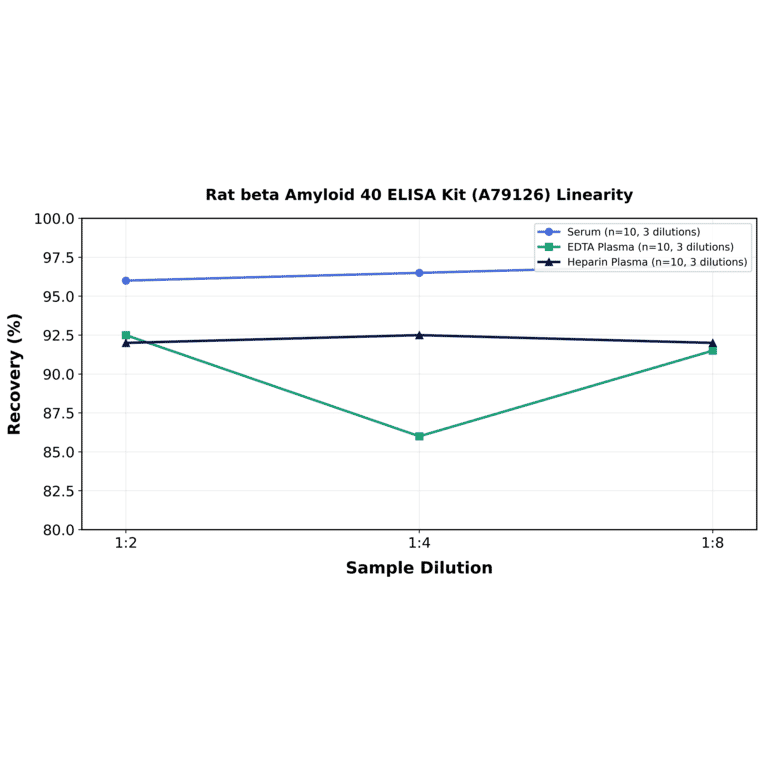 Linearity - Rat beta Amyloid 40 ELISA Kit (A79126) - Antibodies.com