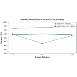 Linearity - Rat beta Amyloid 40 ELISA Kit (A79126) - Antibodies.com