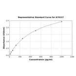 Standard Curve - Rat beta Amyloid 42 ELISA Kit (A79127) - Antibodies.com