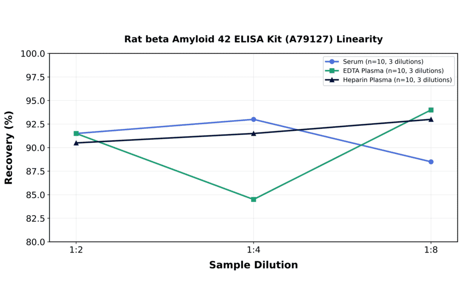 Linearity - Rat beta Amyloid 42 ELISA Kit (A79127) - Antibodies.com