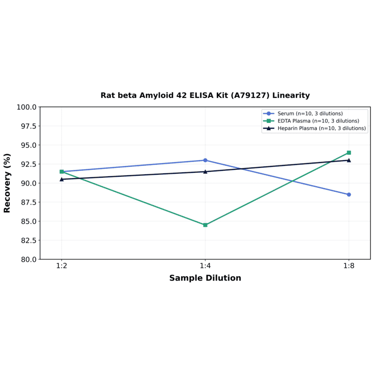 Linearity - Rat beta Amyloid 42 ELISA Kit (A79127) - Antibodies.com