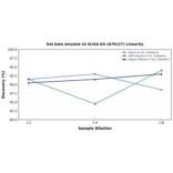 Linearity - Rat beta Amyloid 42 ELISA Kit (A79127) - Antibodies.com