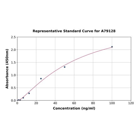 Standard Curve - Mouse beta 2 Microglobulin ELISA Kit (A79128) - Antibodies.com