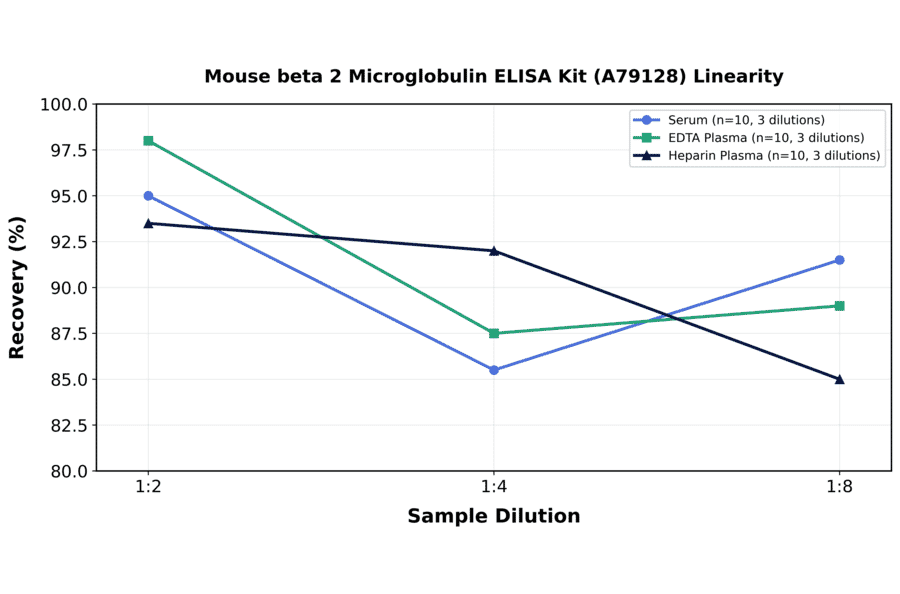 Linearity - Mouse beta 2 Microglobulin ELISA Kit (A79128) - Antibodies.com