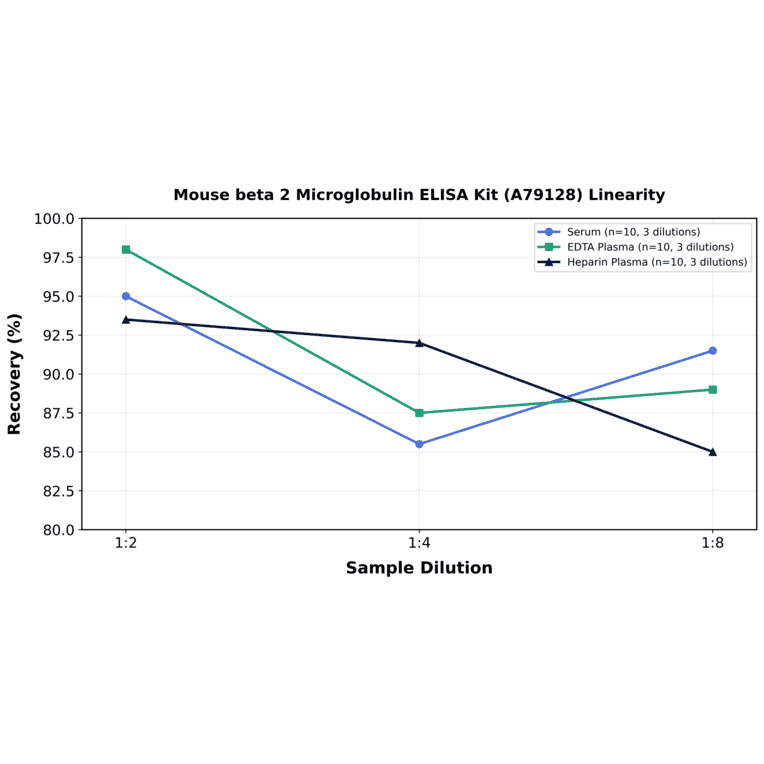 Linearity - Mouse beta 2 Microglobulin ELISA Kit (A79128) - Antibodies.com