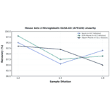 Linearity - Mouse beta 2 Microglobulin ELISA Kit (A79128) - Antibodies.com