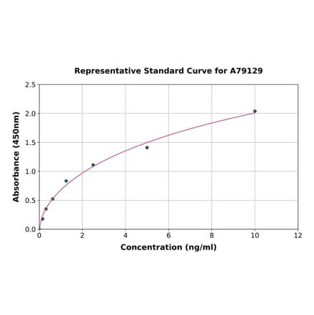 Standard Curve - Human Bad ELISA Kit (A79129) - Antibodies.com