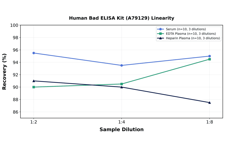 Linearity - Human Bad ELISA Kit (A79129) - Antibodies.com