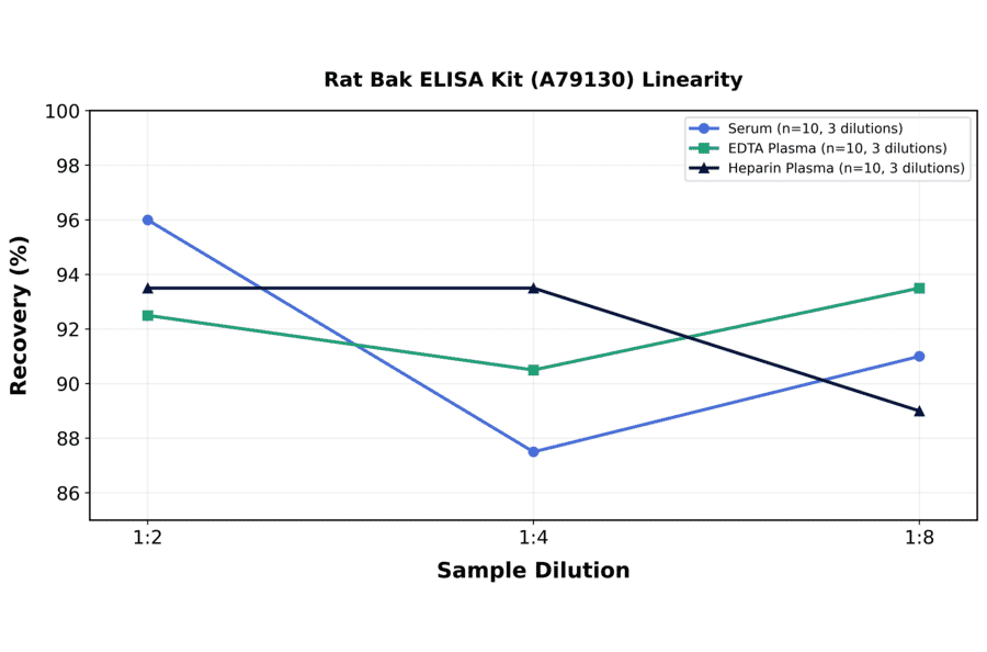 Linearity - Rat Bak ELISA Kit (A79130) - Antibodies.com