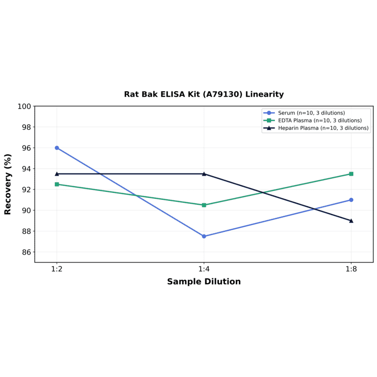 Linearity - Rat Bak ELISA Kit (A79130) - Antibodies.com