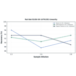 Linearity - Rat Bak ELISA Kit (A79130) - Antibodies.com