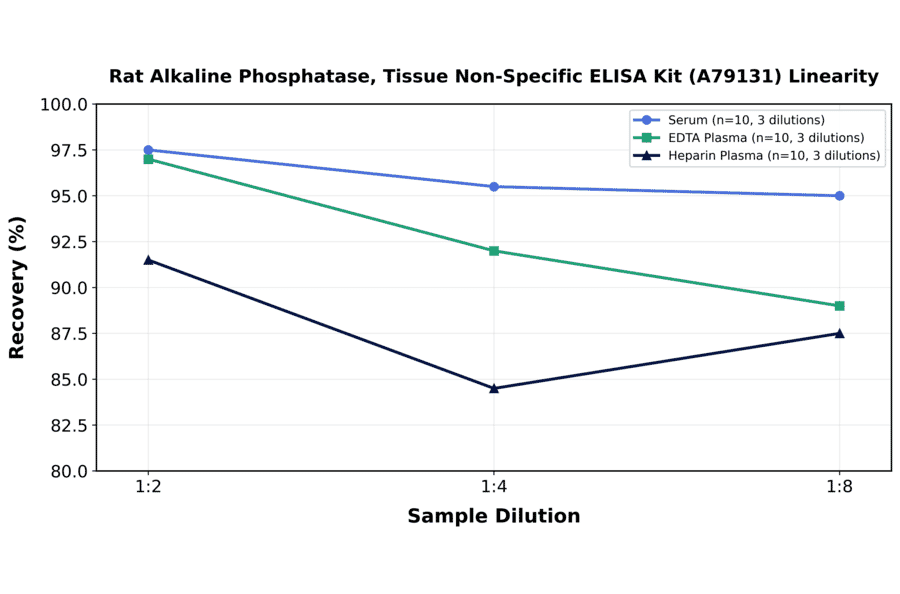 Linearity - Rat Alkaline Phosphatase, Tissue Non-Specific ELISA Kit (A79131) - Antibodies.com