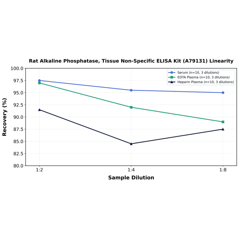 Linearity - Rat Alkaline Phosphatase, Tissue Non-Specific ELISA Kit (A79131) - Antibodies.com